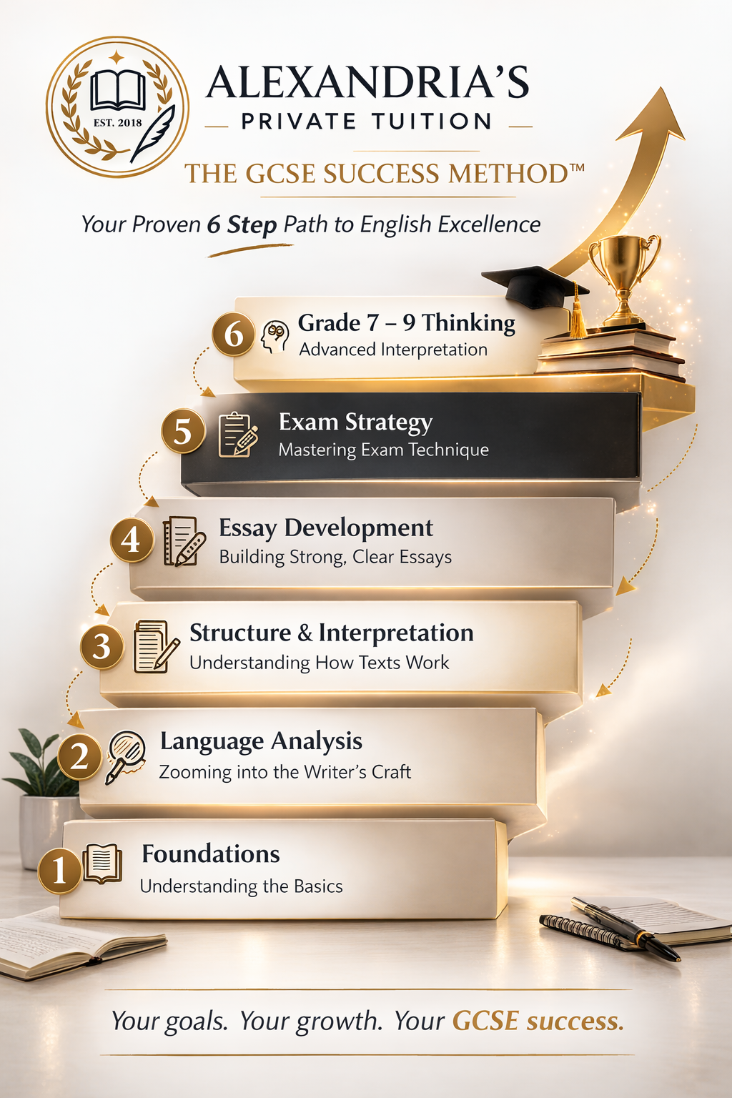 Alexandria’s Private Tuition GCSE Success Method six step staircase showing Foundations, Language Analysis, Structure and Interpretation, Essay Development, Exam Strategy, and Grade 7 to 9 Thinking.”